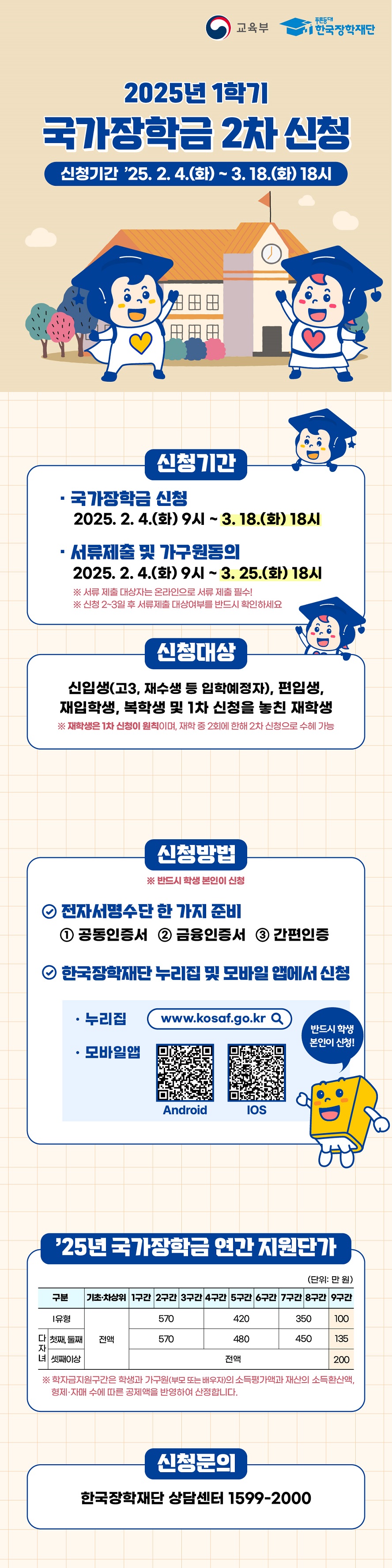 2025년 1학기 국가장학금 2차 신청 신청기간 '25.2.4.(화) ~ 3.18.(화) 18시 (교육부) (한국장학재단) 신청기간 국가장학금 신청 2025.2.4.(화) 9시 ~ 3.18.(화) 18시 서류제출 및 가구원동의 2025.2.4.(화) 9시 ~ 3.25.(화) 18시 *서류 제출 대상자는 온라인으로 서류 제출 필수! * 신청 2~3일 후 서류제출 대상여부를 반드시 확인하세요. 신청대상 신입생(고3, 재수생 등 입학예정자), 편입생, 재입학생, 복학생 및 1차 신청을 놓친 재학생 *재학생은 1차 신청이 원칙이며, 재학 중 2회에 한해 2차 신청으로 수혜 가능 신청방법 *반드시 학생 본인이 신청 전자서명수단 한가지 준비 1 공동인증서 2 금융인증서 3 간편인증 한국장학재단 누리집 및 모바일 앱에서 신청 누리집 www.kosaf.go.kr 모바일앱 반드시 학생 본인이 신청! '25년 국가장학금 연간 지원단가 구분 I유형 기초 차상위 전액 1~3구간 570 4~6구간 420 7~8구간 350 9구간 100 구분 다 자녀 첫째, 둘째 기초 차상위 전액 1~3구간 570 4~6구간 480 7~8구간 450 9구간 135 셋째이상 기초 차상위 전액 1~8구간 전액 9구간 200 *학자금지원구간은 학생과 가구원(부모 또는 배우자)의 소득평가액과 재산의 소득환산액, 형제 자매 수에 따른 공제액을 반영하여 산정합니다. 신청문의 한국장학재단 상담센터 1599-2000